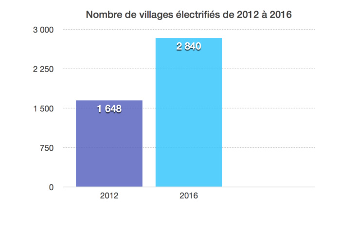 Bilan du Président Macky Sall - Il a gagné la bataille de l’énergie (Par El Malick SECK)