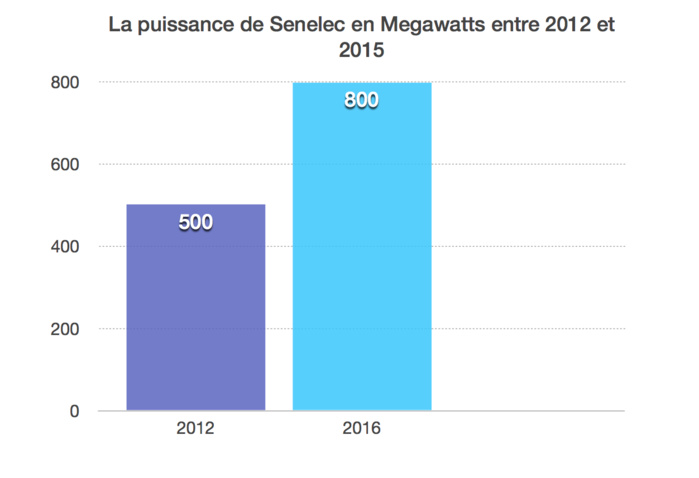 Bilan du Président Macky Sall - Il a gagné la bataille de l’énergie (Par El Malick SECK) Bilan du Président Macky Sall - Il a gagné la bataille de l’énergie (Par El Malick SECK)