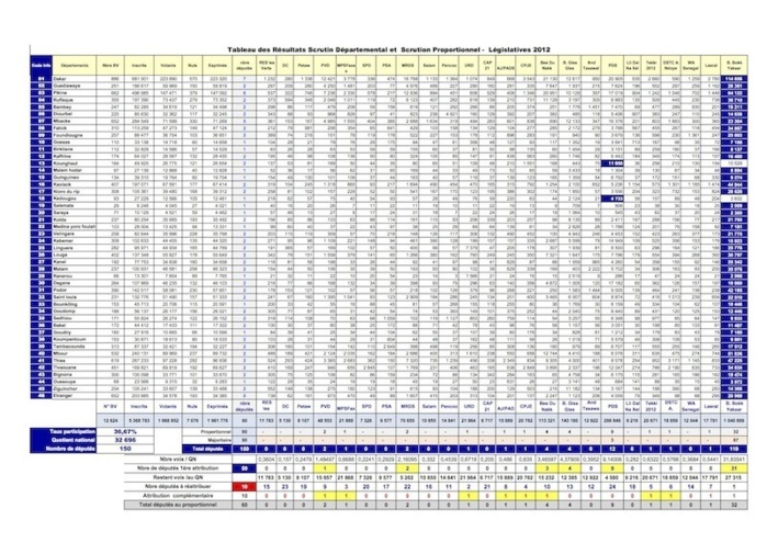 Sénégal - Législatives 2012 : Tableau des Résultats Scrutin Départemental et Scrution Proportionnel (DOCUMENT PDF ) Sénégal - Législatives 2012 : Tableau des Résultats Scrutin Départemental et Scrution Proportionnel (DOCUMENT PDF )