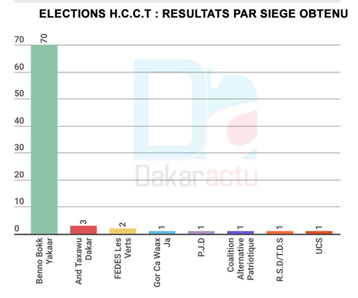 INFOGRAPHIE DAKARACTU : Les résultats globaux des 45 départements