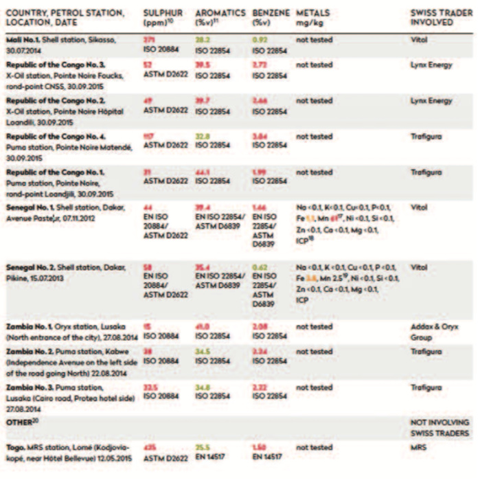 VENTE DE CARBURANT TOXIQUE AU SÉNÉGAL : Chronique d’un scandale VENTE DE CARBURANT TOXIQUE AU SÉNÉGAL : Chronique d’un scandale