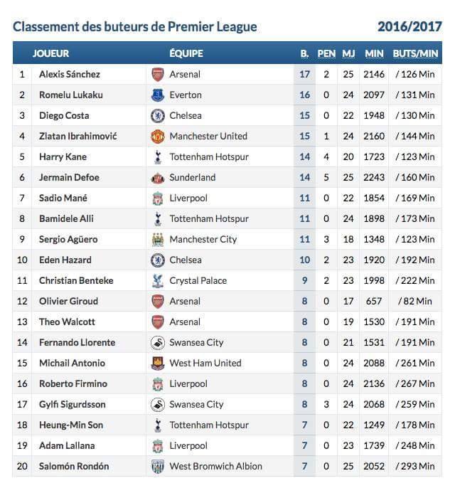 Top 10 des buteurs de Premier League : Sadio Mané fait une entrée fracassante à la 7e place