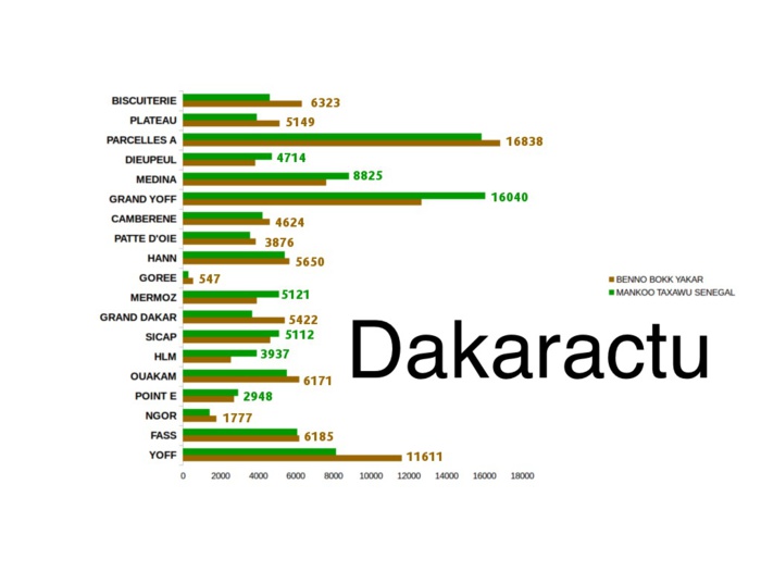 Résultats des Législatives à Dakar : Les secrets de la victoire provisoire de Benno Bokk Yakaar