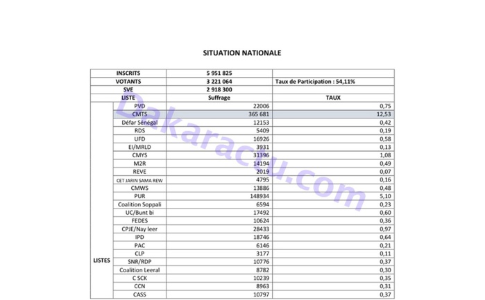 EXCLUSIVITÉ DAKARACTU - Législatives 2017 / Résultats provisoires : Bby 1 544 740 (52,93 %), Wattu Senegaal 517 242 (17,72 %), Mts 365 681 (12,53 %)… (DOCUMENTS) EXCLUSIVITÉ DAKARACTU - Législatives 2017 / Résultats provisoires : Bby 1 544 740 (52,93 %), Wattu Senegaal 517 242 (17,72 %), Mts 365 681 (12,53 %)… (DOCUMENTS)