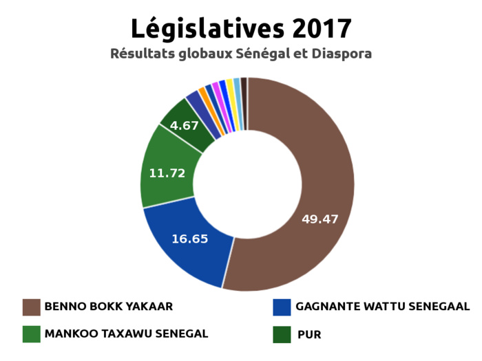 Législatives 2017 / Résultats globaux : La Diaspora modifie encore la donne Bby (49, 47%), Coalition Gagnante (16,65%), Mts (11,72), PUR (4,67%)