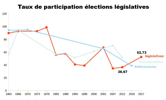 Législatives au Sénégal de 1960 à nos jours : Analyse des différents taux de participation