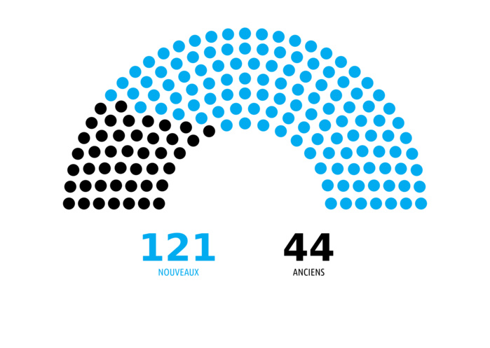 Dossier Dakaractu : 121 nouveaux députés, Hommes 98 (59,40%), Femmes 67 (40,60%), moyenne d’âge 54 ans