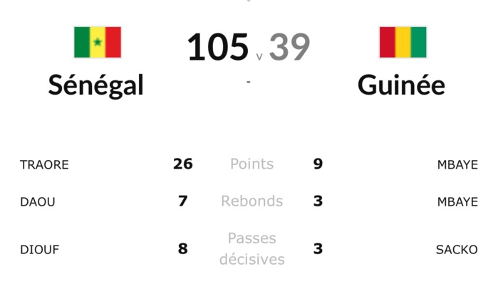 Afro-basket / Sénégal (105) – Guinée (39) : Les chiffres du match Afro-basket / Sénégal (105) – Guinée (39) : Les chiffres du match