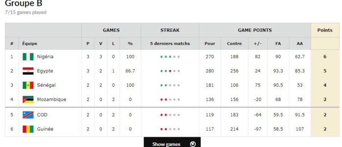 3ème journée du Groupe B Afro basket : Le Sénégal joue le Congo pour la première place 3ème journée du Groupe B Afro basket : Le Sénégal joue le Congo pour la première place