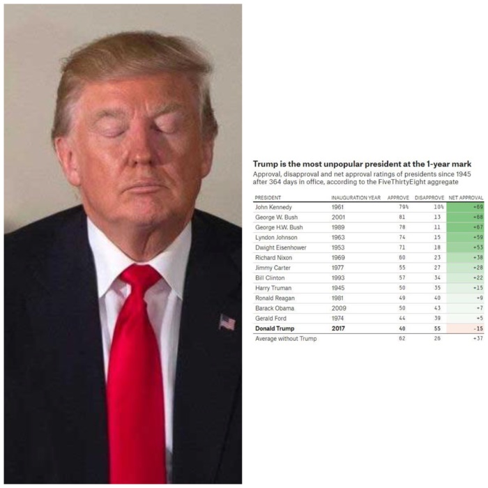 Trump : le président américain le plus impopulaire après un an d’exercice du pouvoir depuis 1945 Trump : le président américain le plus impopulaire après un an d’exercice du pouvoir depuis 1945