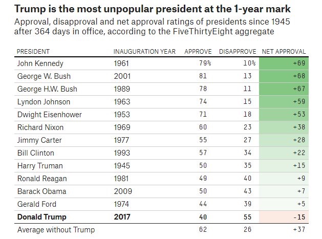 Trump : le président américain le plus impopulaire après un an d’exercice du pouvoir depuis 1945