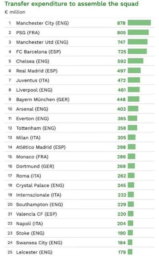Europe : City, PSG, United, Barça, Chelsea... Le classement des effectifs les plus chers !