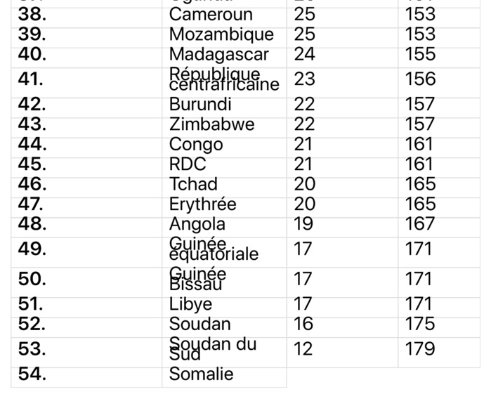 Mimi Touré : Le Sénégal n’est pas le 8eme pays le plus corrompu d’Afrique mais le 8ème pays le MOINS corrompu d’Afrique sur 54.
