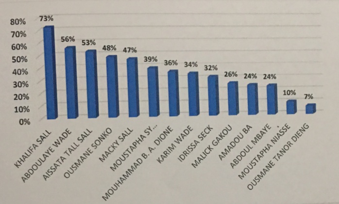 Présidentielle à Dakar / Ce que disent les sondages : Macky et Khalifa favoris, Karim, Idy et Sonko outsiders (StatInfo et Dakaractu) Présidentielle à Dakar / Ce que disent les sondages : Macky et Khalifa favoris, Karim, Idy et Sonko outsiders (StatInfo et Dakaractu)
