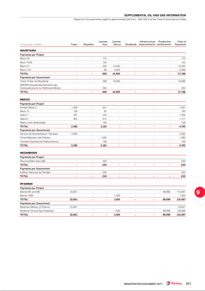 TOTAL-Rapport d’activités 2017 : révélations sur Rufisque Offshore Profond (DOCUMENTS) TOTAL-Rapport d’activités 2017 : révélations sur Rufisque Offshore Profond (DOCUMENTS)