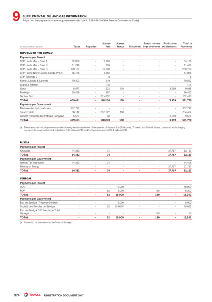 TOTAL-Rapport d’activités 2017 : révélations sur Rufisque Offshore Profond (DOCUMENTS) TOTAL-Rapport d’activités 2017 : révélations sur Rufisque Offshore Profond (DOCUMENTS)