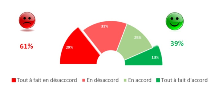 Sondage sur la bonne gouvernance : L’OFNAC et le Gouvernement mal notés ! (StatInfo et Dakaractu) Sondage sur la bonne gouvernance : L’OFNAC et le Gouvernement mal notés ! (StatInfo et Dakaractu)