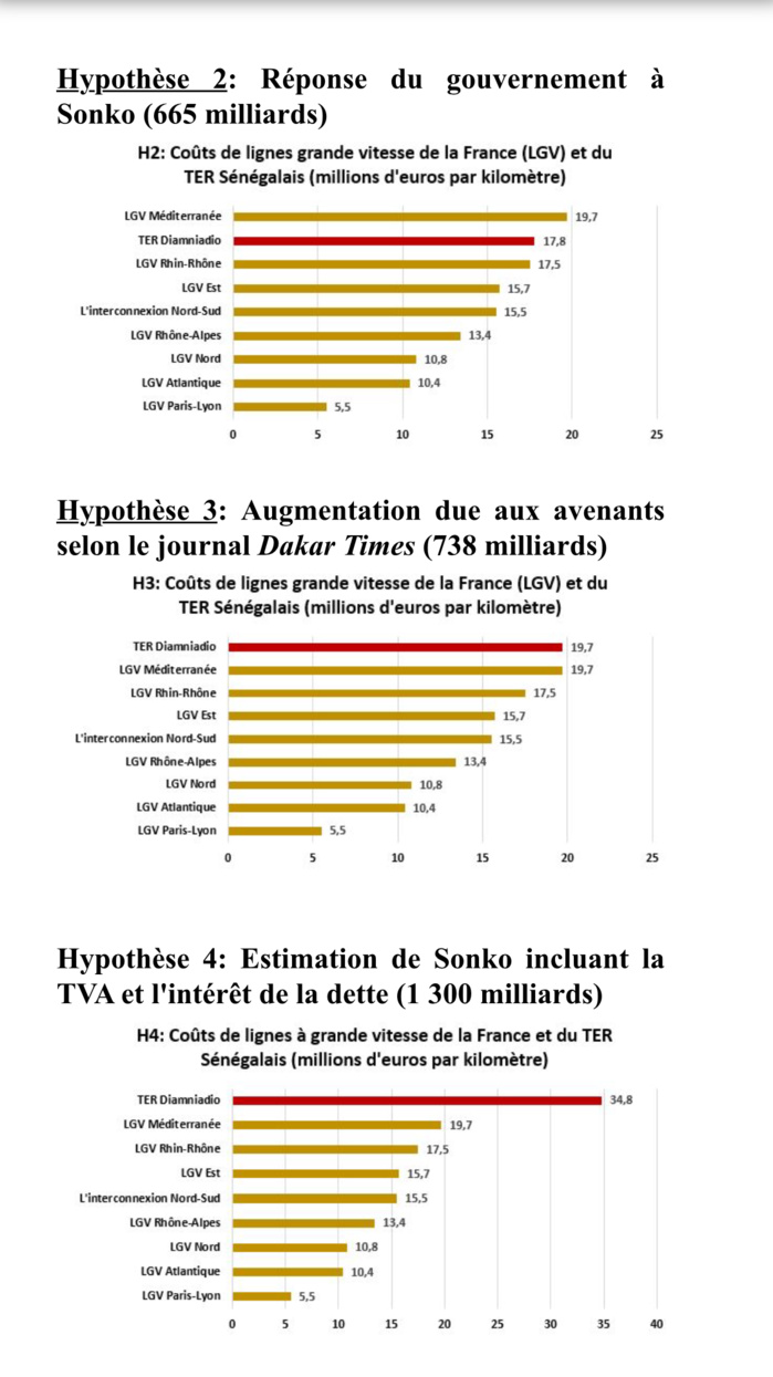 Une comparaison édifiante du TER Sénégalais avec les lignes à grande vitesse de la France (LGV)