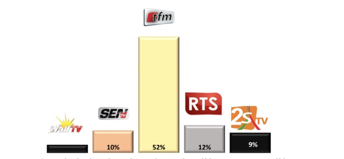 Dakar-Sondage TV et Radio : Tfm en tête (51%) ; Rts (12,4%) ; RFM (35,4%) ; ZIK FM (26,7%)