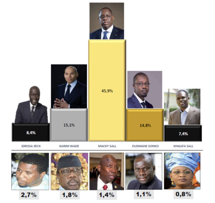 Présidentielle 2019 : Macky devant, Khalifa Sall, Karim Wade, Idrissa Seck et Ousmane Sonko au coude-à-coude (SONDAGE)