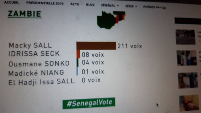 Présidentielle 2019 : Macky Sall largement en tête en Zambie