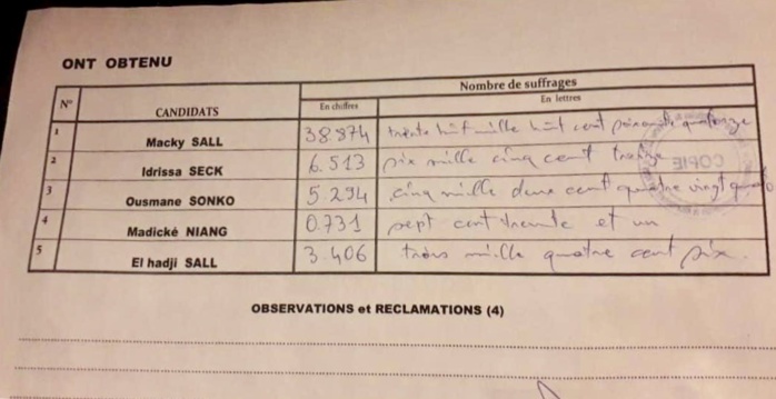 QUAND LES PV OFFICIELS CONTREDISENT IDY2019 / Les chiffres de Macky toujours diminués, ceux de Me Madické et de Issa Sall parfois minorés tandis que ceux d'Idy et de Sonko constamment majorés. (DOCUMENTS) QUAND LES PV OFFICIELS CONTREDISENT IDY2019 / Les chiffres de Macky toujours diminués, ceux de Me Madické et de Issa Sall parfois minorés tandis que ceux d'Idy et de Sonko constamment majorés. (DOCUMENTS)