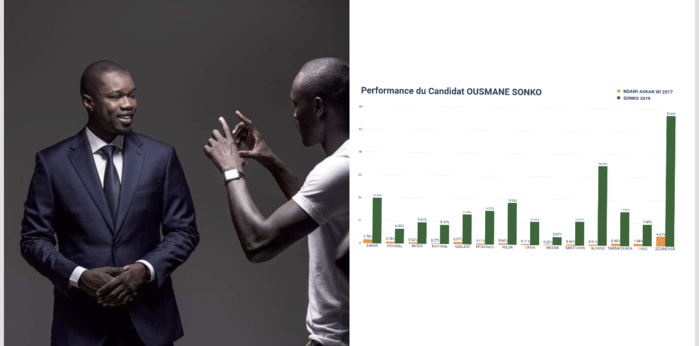 Résultats provisoires de la présidentielle : Ousmane Sonko, la performance personnifiée Résultats provisoires de la présidentielle : Ousmane Sonko, la performance personnifiée