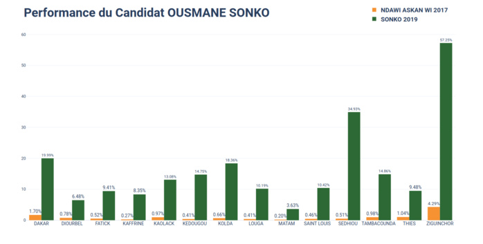 Résultats provisoires de la présidentielle : Ousmane Sonko, la performance personnifiée Résultats provisoires de la présidentielle : Ousmane Sonko, la performance personnifiée