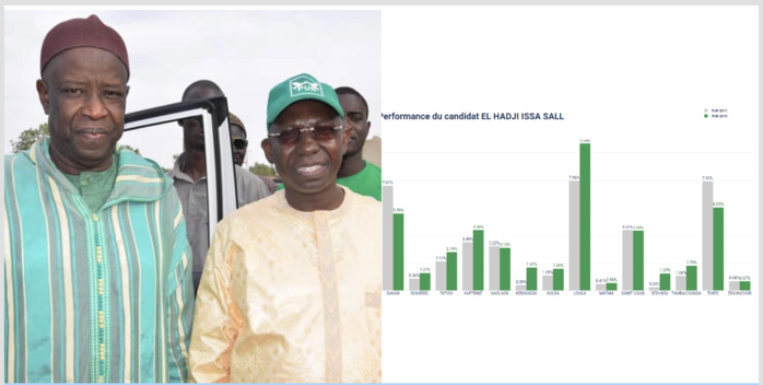 Concentration de l’électorat du PUR en milieu tidiane : La courbe ne fléchit pas / L’ombre de Serigne Mansour Sy Djamil plane sur les résultats à Louga
