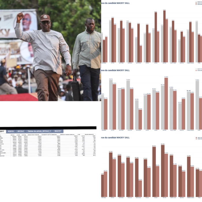 Réélu dès le premier tour avec 58,27% : Comment Macky Sall a remonté la pente entre 2017 et 2019 Réélu dès le premier tour avec 58,27% : Comment Macky Sall a remonté la pente entre 2017 et 2019