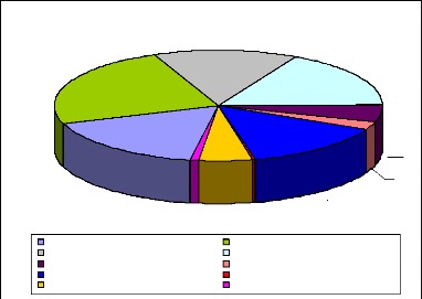 Hasse de 0,6% de l’activité économique en juin (DPEE)