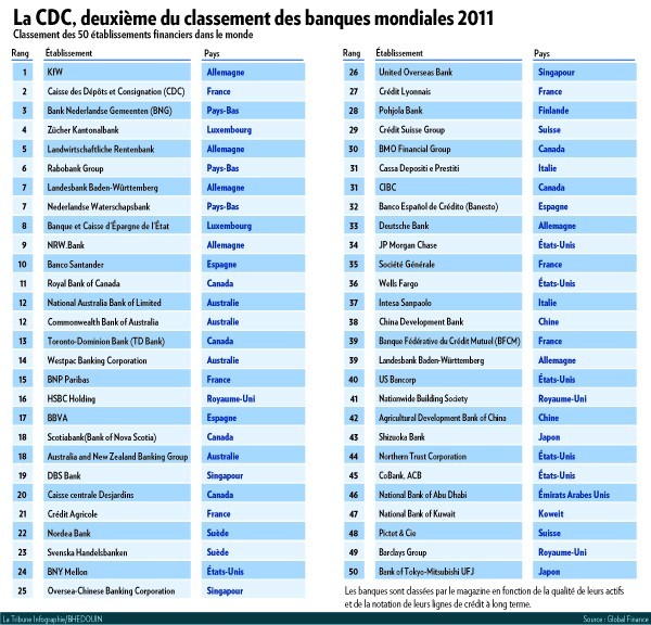 Les banques les plus sûres au monde