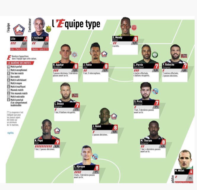 Ligue 1 Française : Édouard Mendy dans le 11 type de l'Équipe