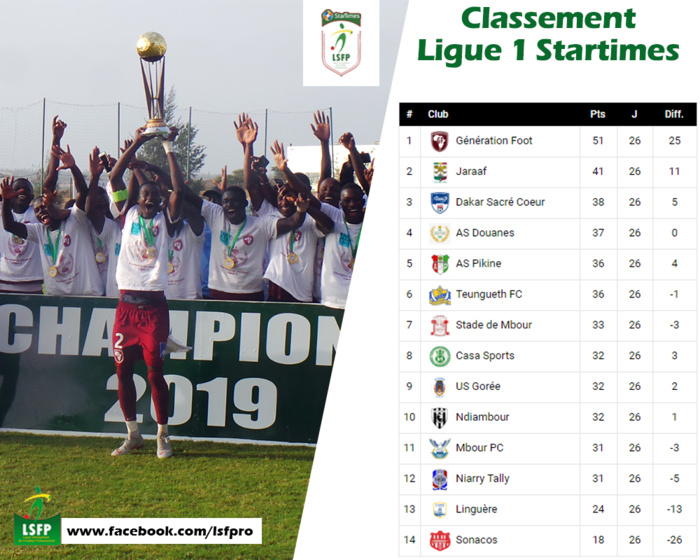 Ligue 1 / Résumé et classement de la 26ème et dernière journée : Génération Foot perd son invincibilité, la JA et DSC accrochent le podium, l'As Douanes signe la « Remontada », Pikine et TFC terminent à bout de souffle.