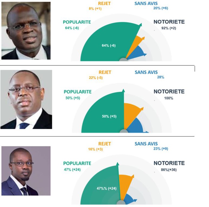 Baromètre politique : Khalifa Sall toujours en tête dans le cœur des dakarois, Ousmane Sonko meilleure progression, baisse du rejet politique contre Macky Sall Baromètre politique : Khalifa Sall toujours en tête dans le cœur des dakarois, Ousmane Sonko meilleure progression, baisse du rejet politique contre Macky Sall