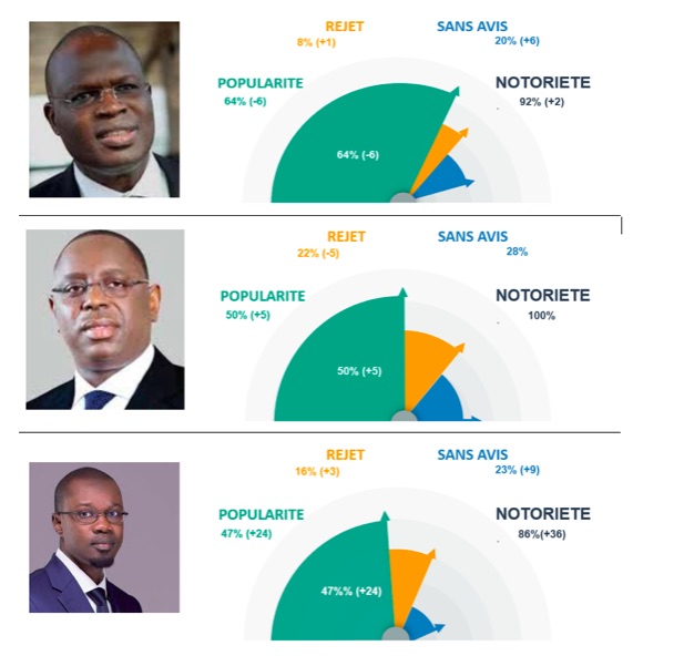 Baromètre politique : Khalifa Sall toujours en tête dans le cœur des dakarois, Ousmane Sonko meilleure progression, baisse du rejet politique contre Macky Sall