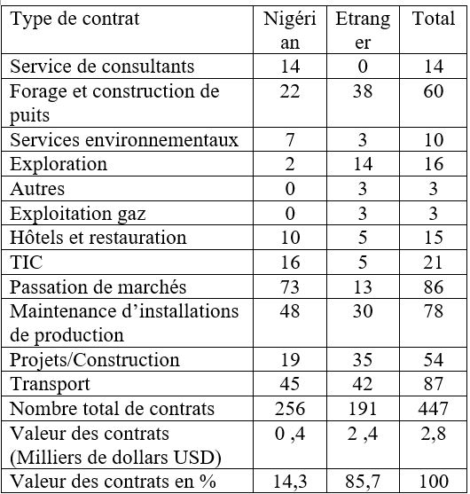 Loi sur le contenu local : une belle opportunité de relance de l’industrie nationale et sous régionale