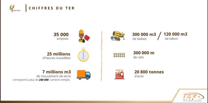 Infrastructures ferroviaires : 300 tonnes de ‘’khérou rail’’ et 20 800 tonnes d’acier utilisées dans les chantiers du Ter Infrastructures ferroviaires : 300 tonnes de ‘’khérou rail’’ et 20 800 tonnes d’acier utilisées dans les chantiers du Ter