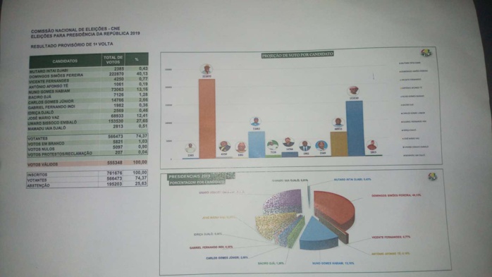 Guinée Bissau : la Commission nationale électorale proclame les résultats de la présidentielle, le deuxième tour confirmé ! Guinée Bissau : la Commission nationale électorale proclame les résultats de la présidentielle, le deuxième tour confirmé !