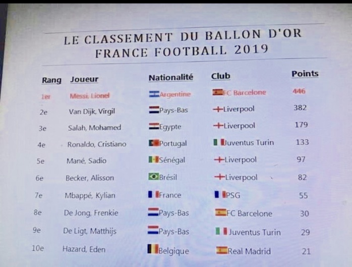 Ballon d’or 2019 : Les résultats auraient fuité… Sadio Mané, 5e au classement final.