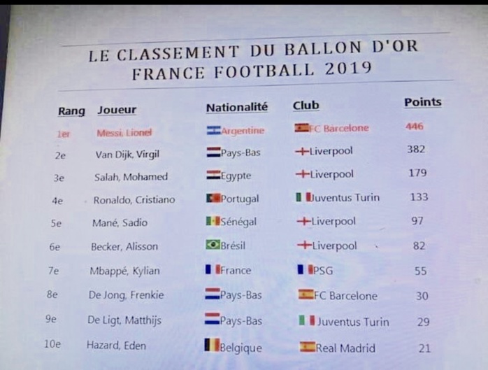 Ballon d’or 2019 : Les résultats auraient fuité… Sadio Mané, 5e au classement final. Ballon d’or 2019 : Les résultats auraient fuité… Sadio Mané, 5e au classement final.