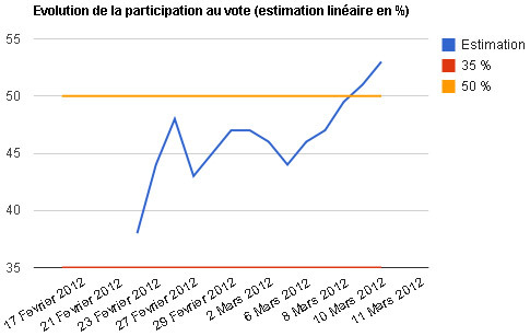 A 15h, le taux de participation n'est pas élevé