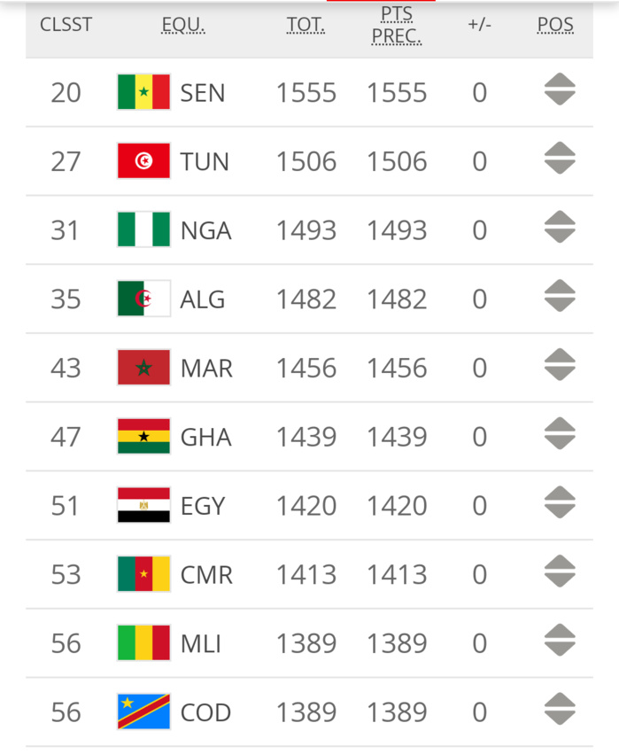 Classement FIFA : Le Sénégal termine 2019 sur le toit de l’Afrique