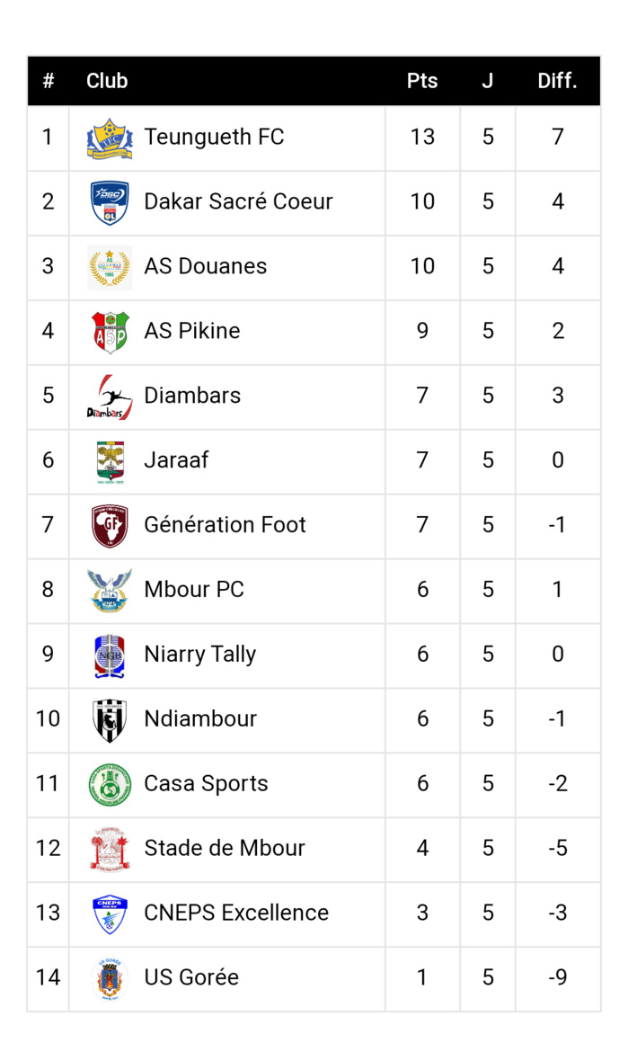 5ème journée Ligue 1 / Résultats et classement : Teungueth solide leader, les Mbourois se relancent, le Casa chute à domicile.