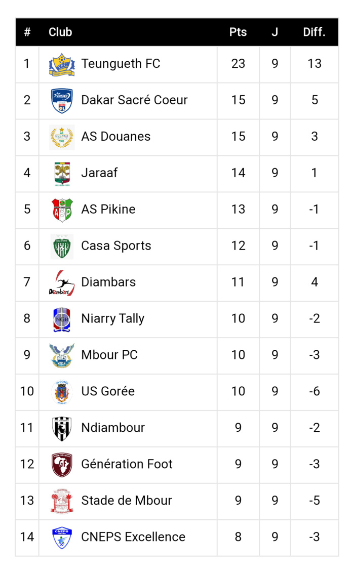 9ème journée Ligue 1 / Résultats complets et classement : Le TFC imprime un rythme de champion, Gorée émerge malgré la cascade de matches nuls... 9ème journée Ligue 1 / Résultats complets et classement : Le TFC imprime un rythme de champion, Gorée émerge malgré la cascade de matches nuls...