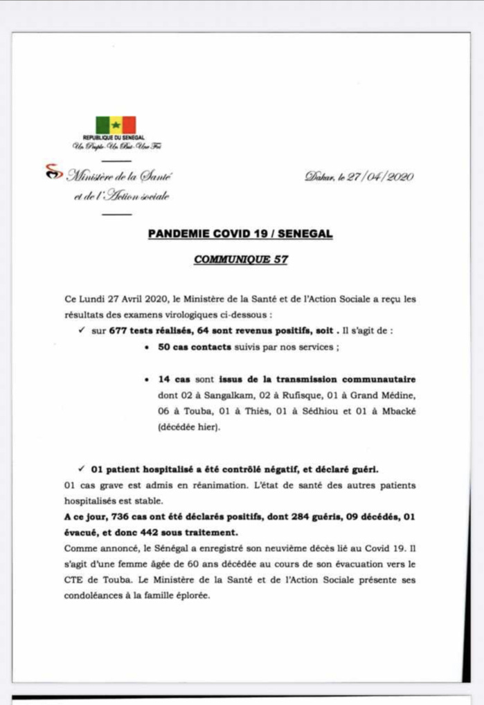 SÉNÉGAL : 64 nouveaux cas testés positifs au coronavirus, 1 nouveau guéri et un cas grave en réanimation.