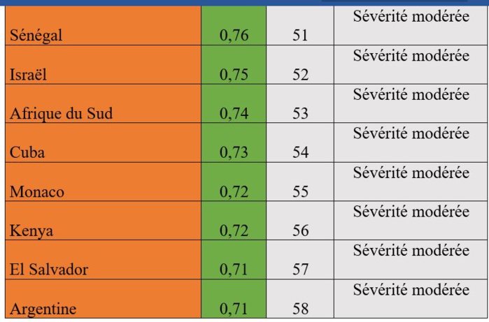 INDICE DE SÉVÉRITÉ DU COVID-19 : Score de 0,76 (sévérité modérée) pour le Sénégal, 51e rang mondial et 14e africain INDICE DE SÉVÉRITÉ DU COVID-19 : Score de 0,76 (sévérité modérée) pour le Sénégal, 51e rang mondial et 14e africain