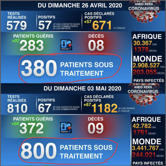 DÉCRYPTAGE - Nombre de patients sous traitement : Des variations du simple au double en une semaine, désormais beaucoup plus de malades que de guéris.