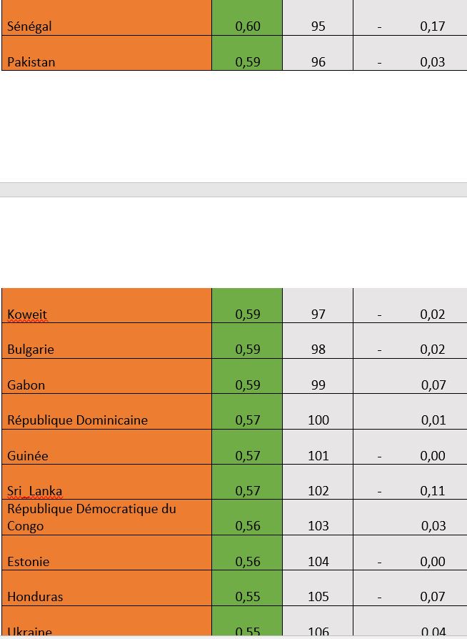 Indice de sévérité du Covid 19 : le Sénégal au 95ème rang mondial et au 28ème rang africain.