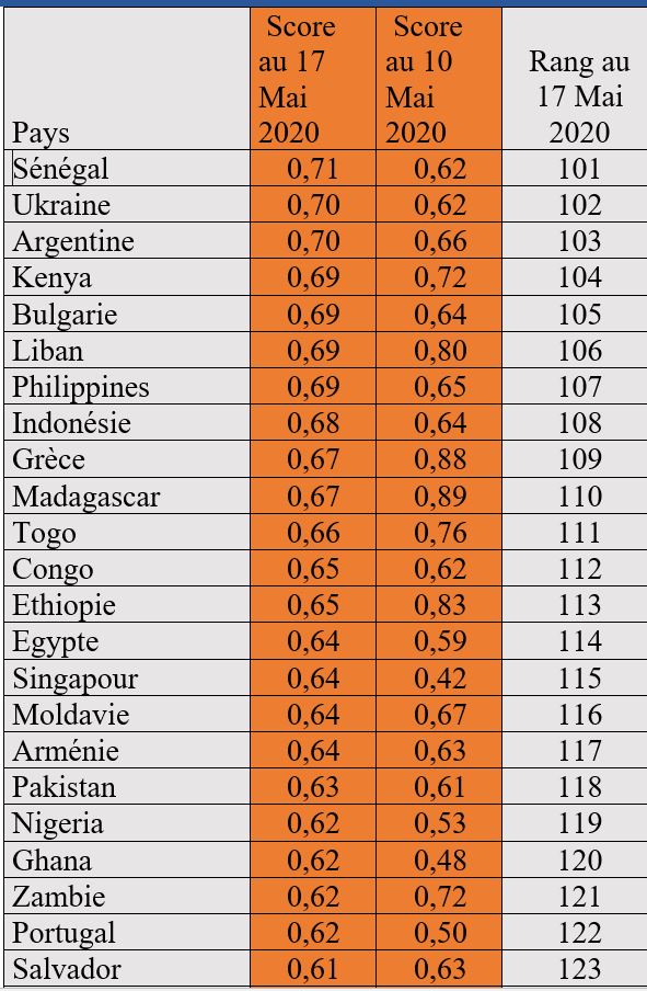 INDICE DE SÉVÉRITÉ DU COVID-19 au mois de Mai : Le « cas » Sénégal